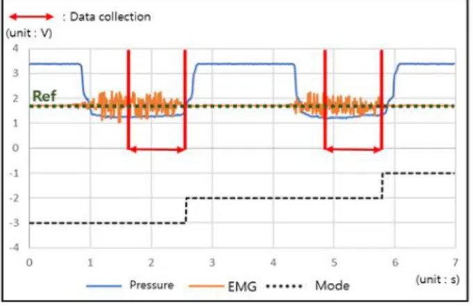 Fig. 12. Sensor data of mode change experiment after exercise in Sit position.