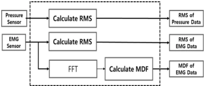 Fig. 1. pretreatment process for calculating parameters.