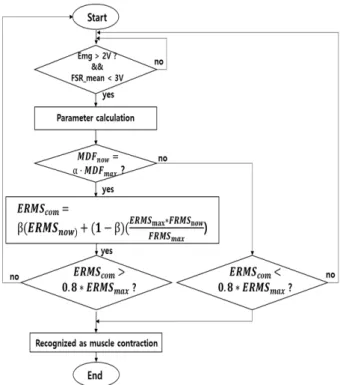 Fig. 2. Flowchart of user intent detection algorithm.