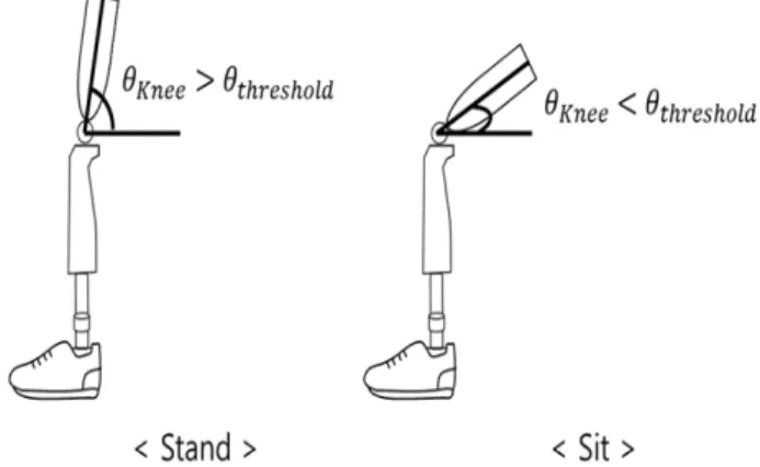 Fig. 4. Flowchart of the algorithm of changing the control mode of the Above-knee prosthesis.