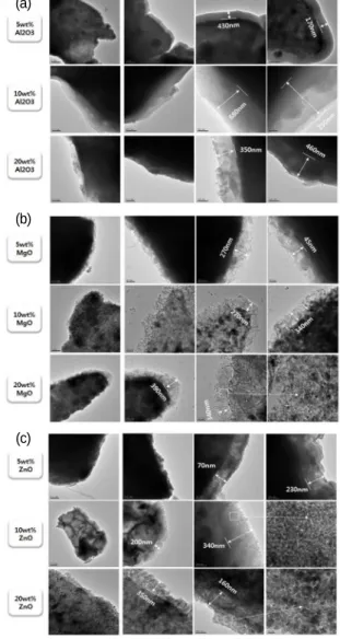 Fig. 16. (a) Al 2 O 3 , (b) MgO, (c) ZnO 물질을 각각 함량별로 코팅한 Sendust flake 입자의 TEM  사진 .