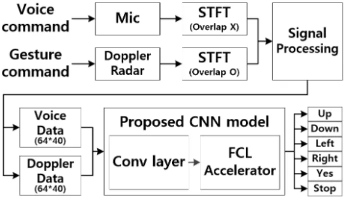 Fig. 1. Overall scheme of the proposed HMI system. 그림 1. 제안된 HMI 시스템 개요.력 플랫폼으로 구현되는 HMI 시스템에 적합하지않으며, IMU 센서는 사용자가 착용해야 하는 단점이 존재한다[4]