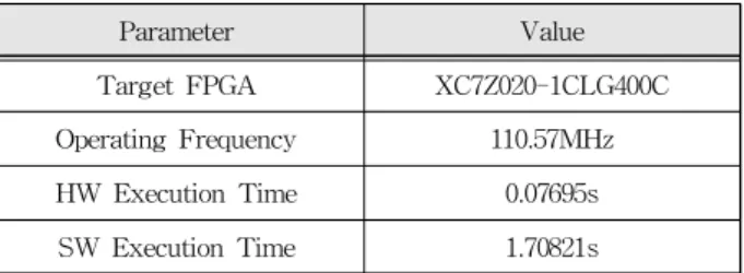 Table 2. Verification results of proposed HMI system. 표 2. 제안된 HMI 시스템의 검증 결과 Parameter Value Target FPGA XC7Z020-1CLG400C Operating Frequency 110.57MHz HW Execution Time 0.07695s SW Execution Time 1.70821s Ⅳ