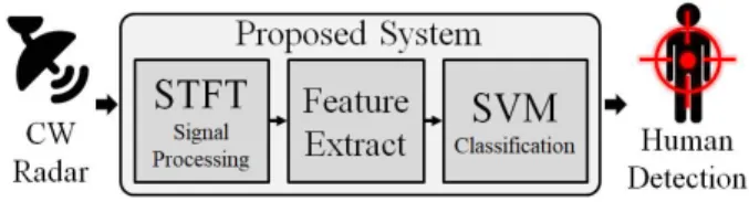 Fig. 1. Flowchart of proposed system.