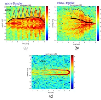 Fig. 3. Spectrogram：(a) a human, (b) a dog, (c) a robot cleaner.