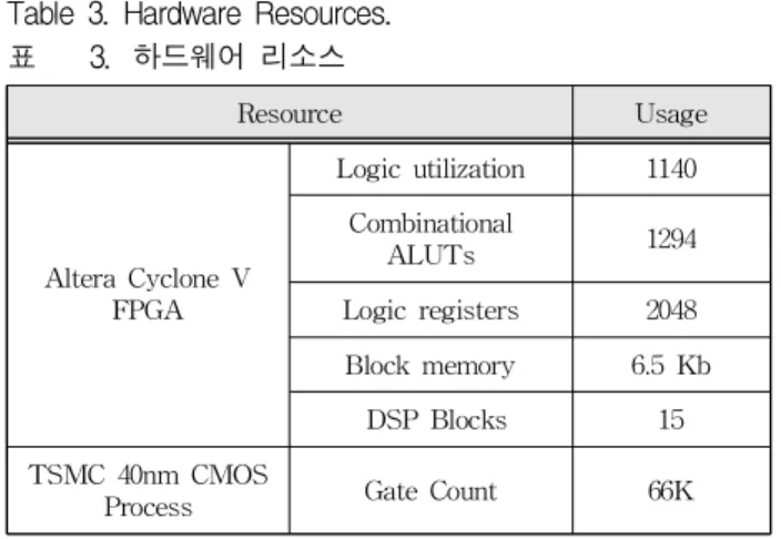 Table 3. Hardware Resources. 표 3. 하드웨어 리소스 Resource Usage Altera Cyclone V FPGA Logic utilization 1140CombinationalALUTs1294Logic registers2048 Block memory 6.5 Kb DSP Blocks 15 TSMC 40nm CMOS
