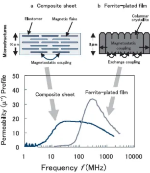 Fig. 9. Microstructures and complex permeability(imaginary part, μ ") of composite-type noise suppression sheet and plated  fer-rite film.