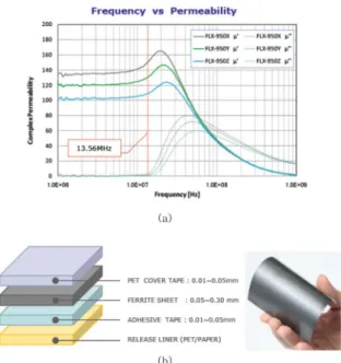 Fig. 10. Performance of permeability (a) and schematic diagram (b) of sintered flexible ferrite sheet (manufactured by Toda Kogyo Co