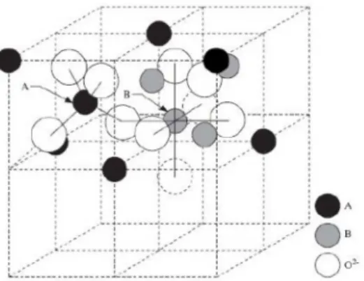 Fig. 1. Unit cell structure of spinel ferrites (A : tetrahedral site, B : octahedral site).