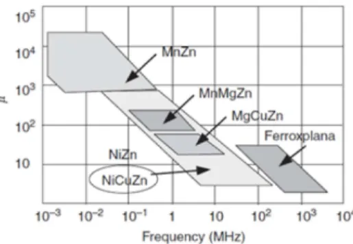 Fig. 2. Frequency dependence of permeability of soft ferrite materials.