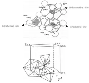 Fig. 5. Schematic diagram for crystal structure of YIG ferrite.