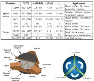 Fig. 8. Schematic diagram for component structure of stripline Y-junc- Y-junc-tion circulator.
