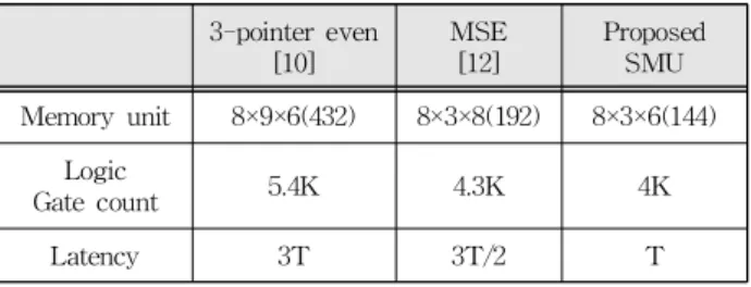 Table 2. Comparison of memory capacity, logic gate count and latency for SMU.