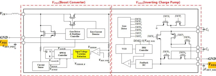 Fig. 3. Block diagram of 2-ch DC-DC converter. 그림 3. 2-채널 DC-DC 변환기 블록도 압, 적색은 낮은 입력 전압)