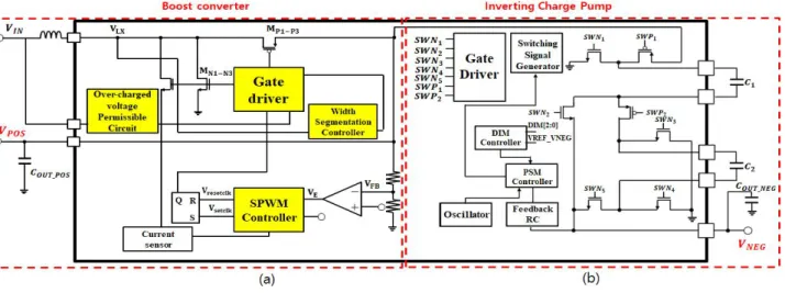 Fig. 1. Block diagram of 2-ch DC-DC converter