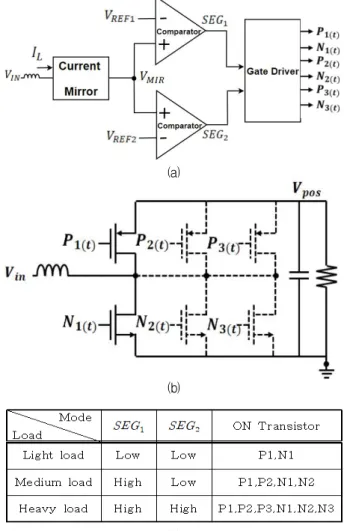 Table 1. Main specification of 2-channel DC-DC converter.