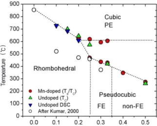 Fig. 1. Phase diagram for the BF-BT solid solution (after ref. [7]).