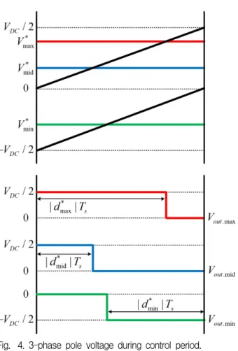 Fig. 4. 3-phase pole voltage during control period. 그림 4. 제어 주기 동안의 3상 극전압  max  max              mid  mid              min  min             (7) 제어 주기 동안 3상 극전압은 그림 4와 같다.