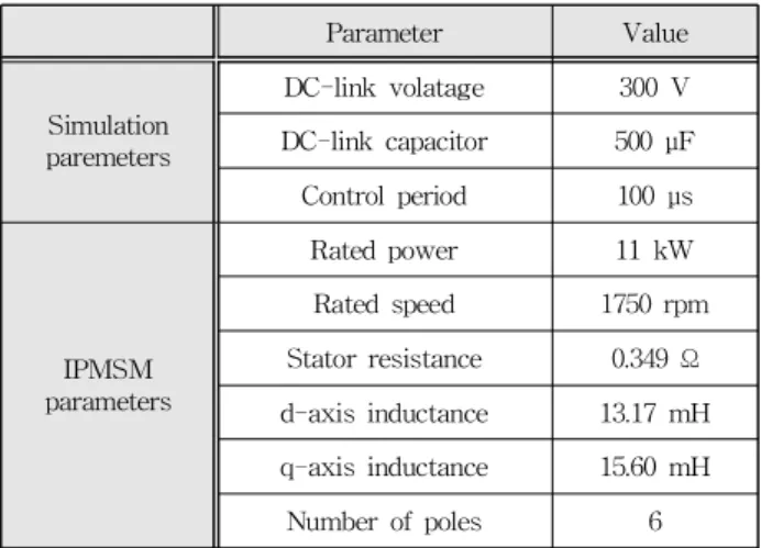 Table 2. Simulation and IPMSM parameters.