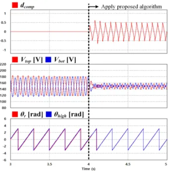 Fig. 7. Simulation results of applying reduction method of neutral-point voltage ripple.