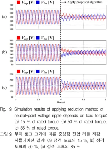 Fig. 9. Simulation results of applying reduction method of neutral-point voltage ripple depends on load torque:
