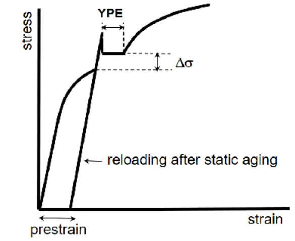 Fig.  1  Schematic  engineering  stress-strain  curve  with  a  yield point by reloading after static aging 