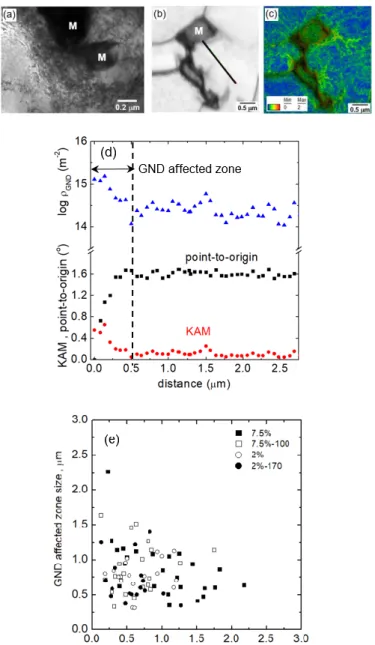 Fig.  4a는  2%-170시편의  M상  주위  전위  분포를  나 타내는  투과전자현미경  조직  사진이다.  이는  Fig.  3에  언급한  바와  같이  비록  시효  시  회복에  의해  전반적 인  전위밀도는  다소  감소하더라도  M상  주위에는  시 효  후에도  전위밀도가  F상  내부에  비해  높은  불균일  분포를  유지하고  있음을  보여준다