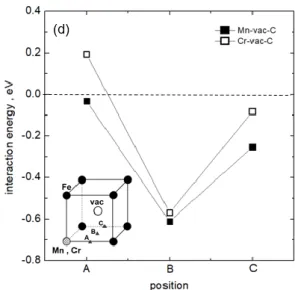 Fig. 7 Interaction energies among Cr, Mn, C and vacancy  in terms of their sites in BCC unit lattice