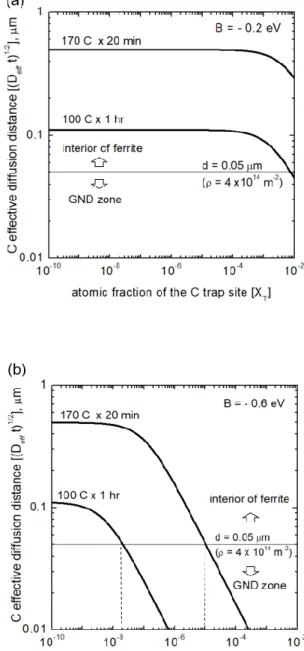 Fig. 8 Carbon effective diffusion distance as a function of  the  trapping  site  fraction  under  two  aging  conditions