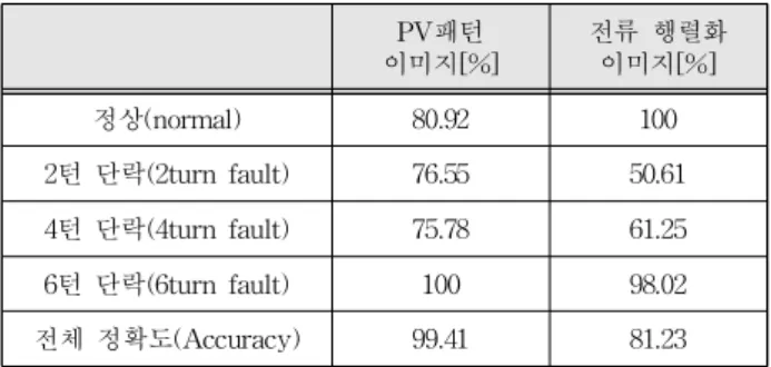 Table 3. ReLu based fault classification accuracy.