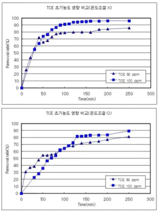 Fig. 11. TCE  초기농도별 제거율 비교.