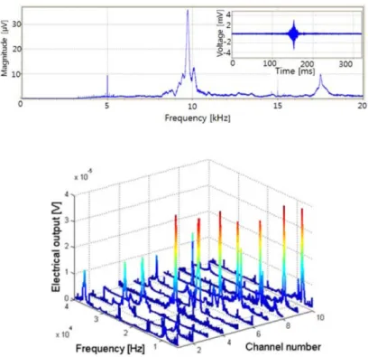 Fig. 17. J. Jang et al.에 의해 제안한 압전 인공 기저막압전 신호 . 10 번 채널에서 생성된 압전 신호, 우측상단의 그래프는 시간 축에서 측정한 결과임 ( 상 )