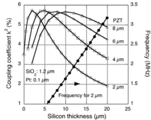 Fig. 3. 실리콘 멤브레인지지층의 두께에 따른 전기기계결합계수와 공진주파수 . 6)