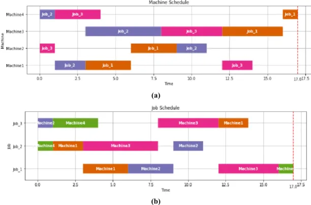 Fig. 10 (a) Machine schedule and (b) job schedule of bitstring [000011112222] by using GA 