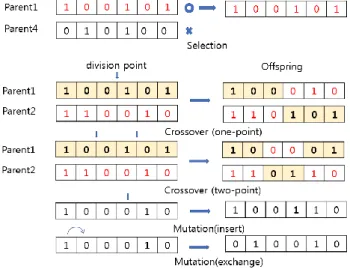 Fig. 2 Selection, crossover, mutation in GA 