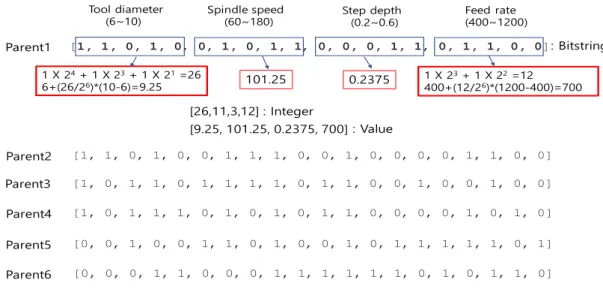 Fig. 7 Calculation of each parent  부록   2 에  나타낸  실제  프로그램을  이용하여  Table  2 에  나타낸  GA 에서  구해진  최적  변수들의  조합은   공구  직경  9.9mm,  회전속도 179.5rpm,  Z-방 향  피치  0.2,  이송속도 400mm/min 이고  이들  최적  변수조합으로부터   최대  성형각도  86.82°   를  얻었다