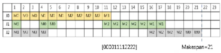 Table 5 Gantt chart of the work schedule for the                        bitstring [000011112222] 