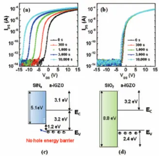 Fig. 16. (a) Unpassivated 소자와 (b) Passivated 소자의 광바이어 스 신뢰성 비교.  이를 설명하는 (c) photo-desorption 모델 과 (d)  에너지 밴드 다이어그램.