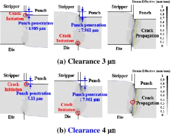 Fig. 5 Results of FE analysis for different clearances 
