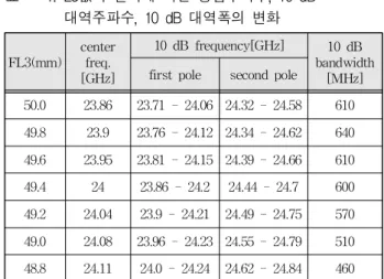 Table 1. Change of center frequency, 10 dB frequency, 10 dB bandwidth according to change of FL3.