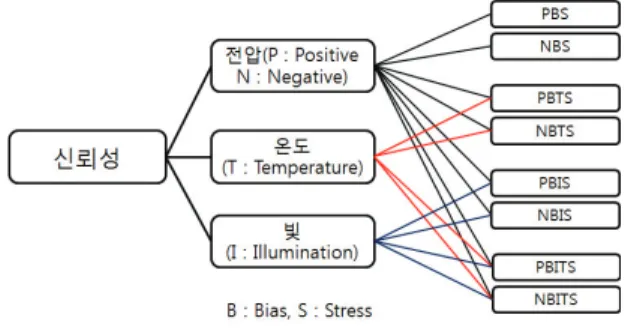 Fig. 14. 신뢰성 분석 방법 개요도.