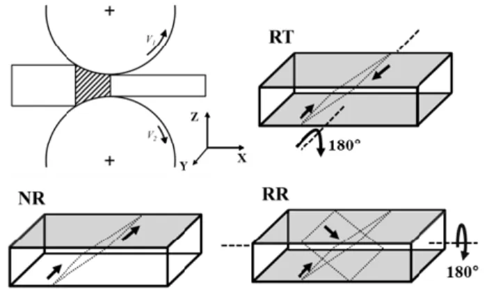 Fig.  1  Schematic  illustration  of  DSR  and  deformation  route: no rotation (NR), rotation along transverse  axis (RT), and rotation along rolling axis (RR) 