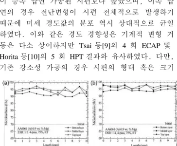 Fig.  4 Vickers  microhardness  of AA6061  after  (a)  ESR  with 1:1 and (b) DSR with 1:4 for speed ratio 
