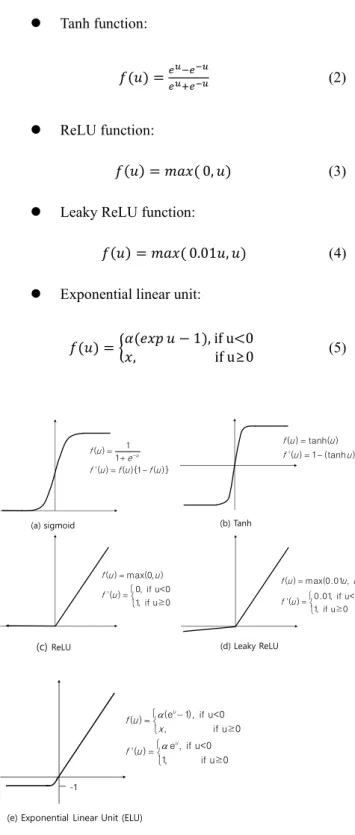 Fig. 4 Shape of sigmoid, tanh, ReLu, and leaky ReLu  function 