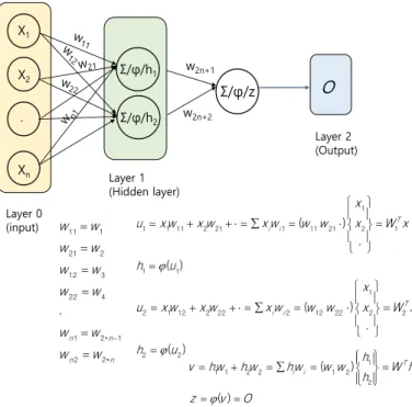 Fig. 5 Framework of two-layers perceptron 