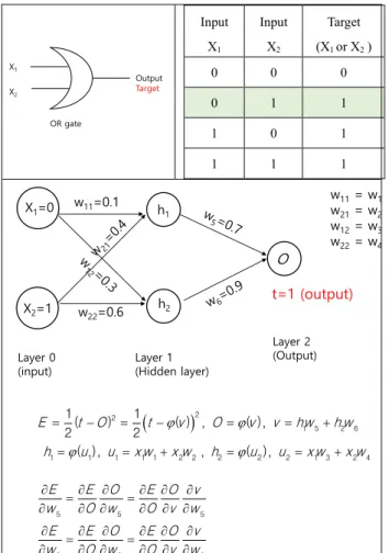 Fig. 6 Framework of multi-layer perceptron with  different weight values 