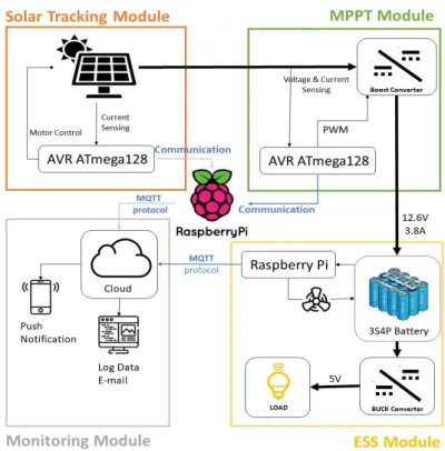 Fig. 1. System Configuration Diagram of Photo-Sensorless Solar Tracking Power System.