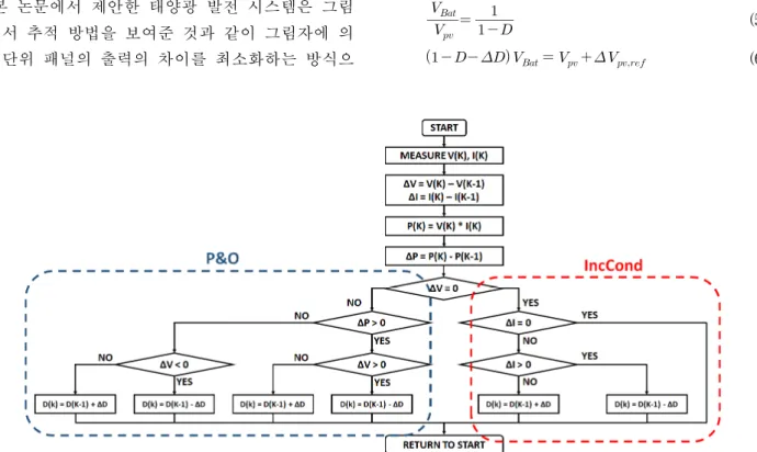 그림 4. 광센서리스 태양광 추적 알고리즘 2. MPPT Module 그림 1의 MPPT 모듈은 Boost 컨버터와 Atmega128 로 구성된다. Boost 컨버터는 태양광 패널 출력전 압을 입력단에 연결하고, 배터리 모듈을 출력단에 연결한다