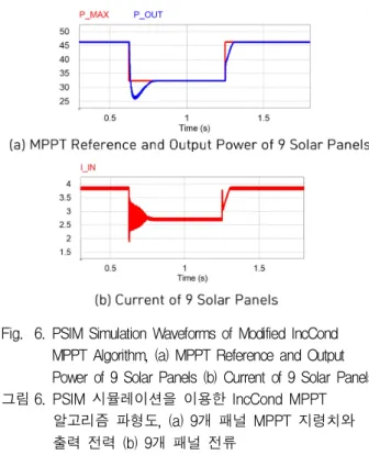 Fig. 6. PSIM Simulation Waveforms of Modified IncCond MPPT Algorithm, (a) MPPT Reference and Output Power of 9 Solar Panels (b) Current of 9 Solar Panels.