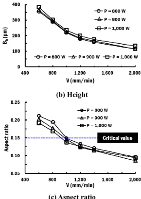 Fig.  5  Effects  of  the  power  on  the  formation  of  bead,  diluted region and HAZ 
